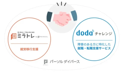 ミラトレとdodaチャレンジが連携して就職を支援する仕組み