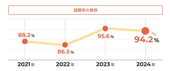 就労移行支援ミラトレ 就職率