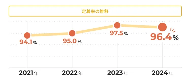 就労移行支援ミラトレ 定着率