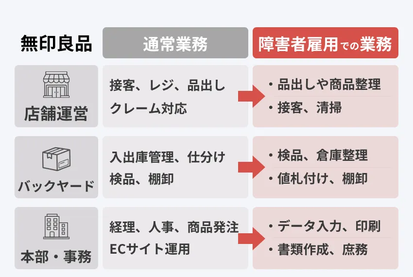 無印良品 障害者雇用業務例