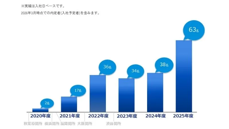 就労移行支援ニューロダイブ 就職実績