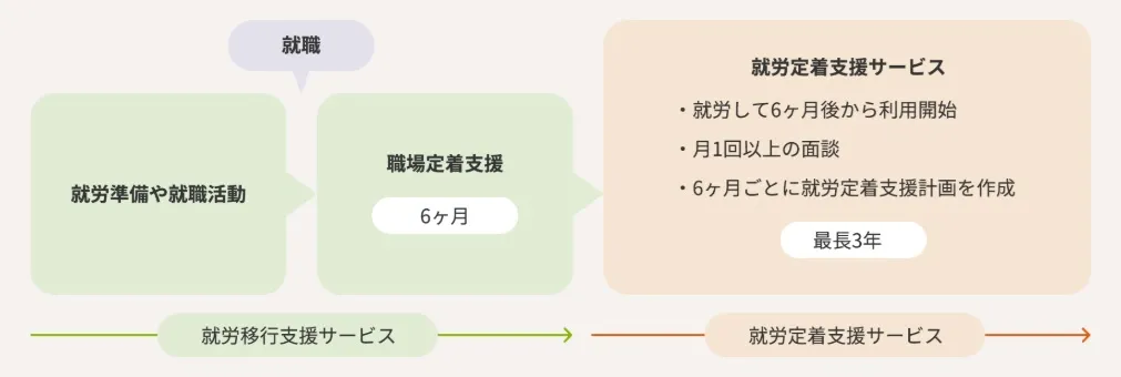 ニューロリワークの就職後の定着支援の流れ。就職後6カ月の職場定着支援と、最長3年の就労定着支援サービス