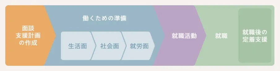 ニューロリワークの支援の流れ。面談・支援計画の作成から生活面・社会面・就労面の準備、就職活動、就職後の定着支援まで
