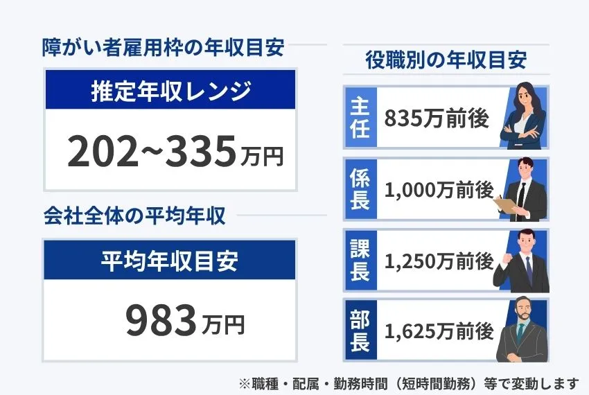 トヨタ自動車 障害者雇用と全社平均の年収比較