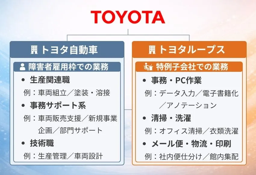 トヨタ障害者雇用の業務例