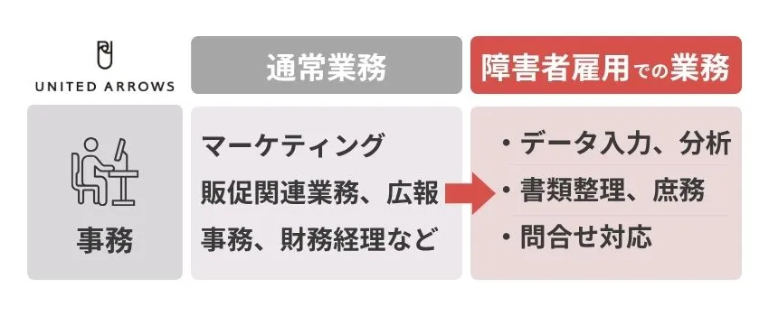 ユナイテッドアローズ　障害者雇用の仕事例