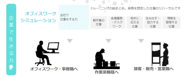 ウェルビーのオフィスワークシミュレーションで想定される職種と訓練内容