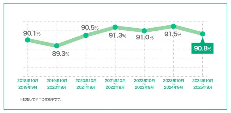 ウェルビー就職6か月後定着率の推移2018年10月～2025年9月