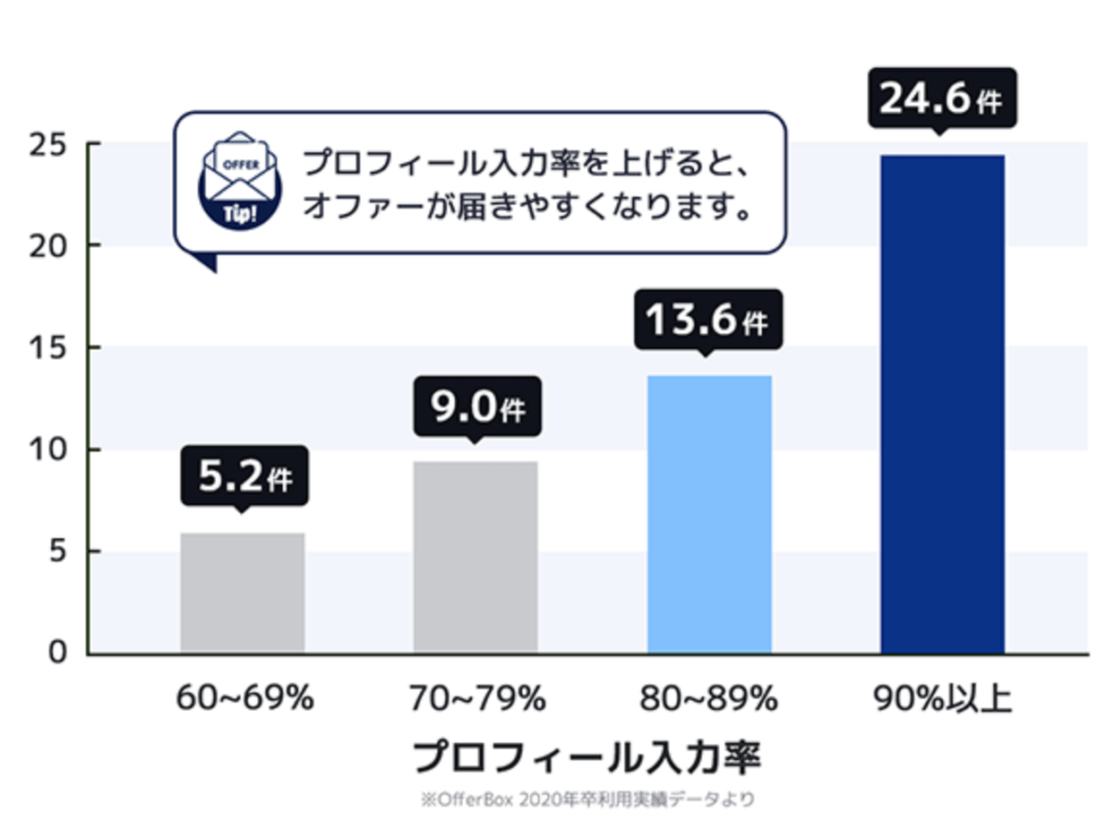 オファーボックス　プロフィール入力率とスカウトの関係