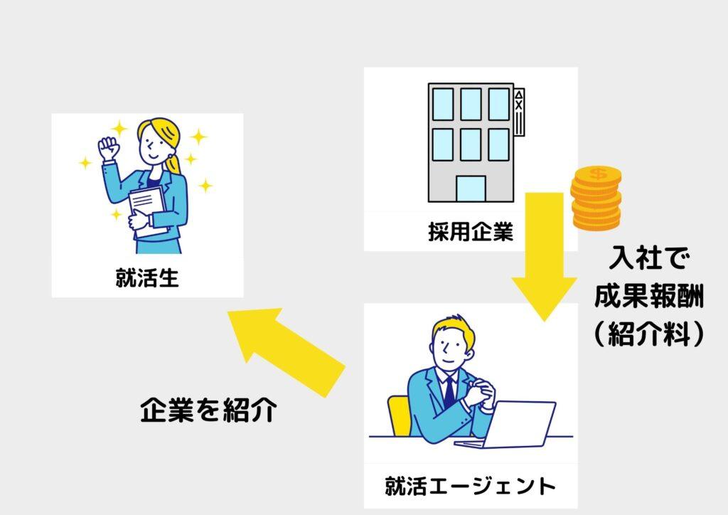 就活エージェントのビジネスモデル