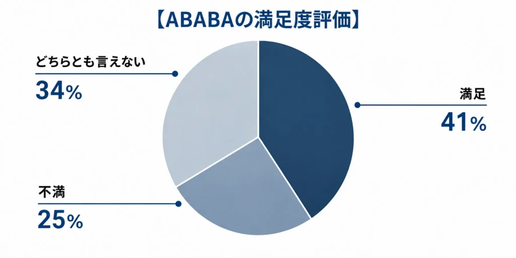 ababaの満足度評価のグラフ
