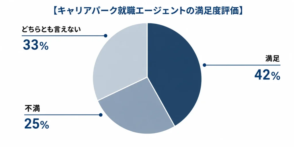 キャリアパーク就職エージェントの満足度評価のグラフ