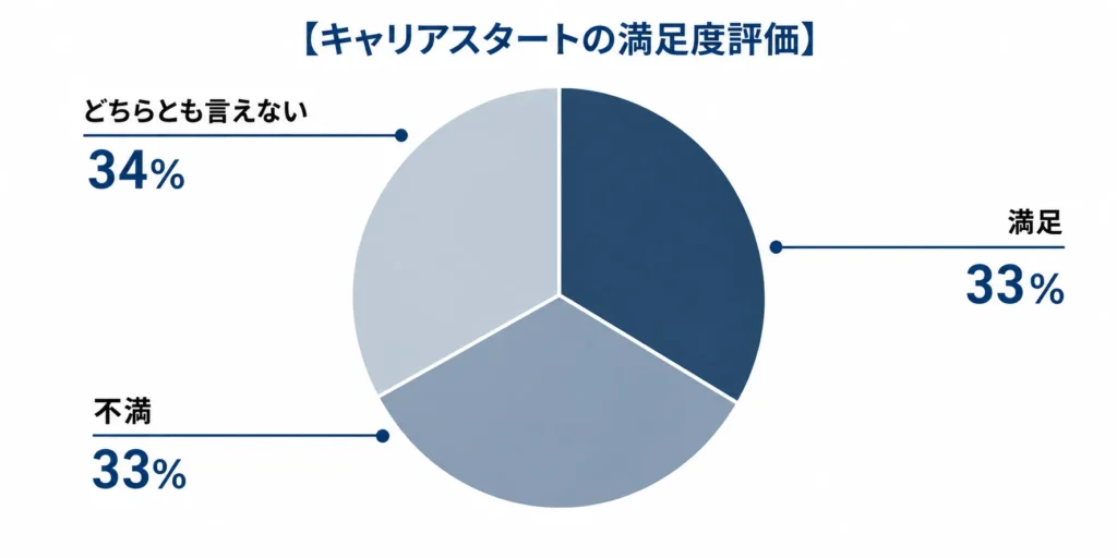 キャリアスタートの満足度評価のグラフ