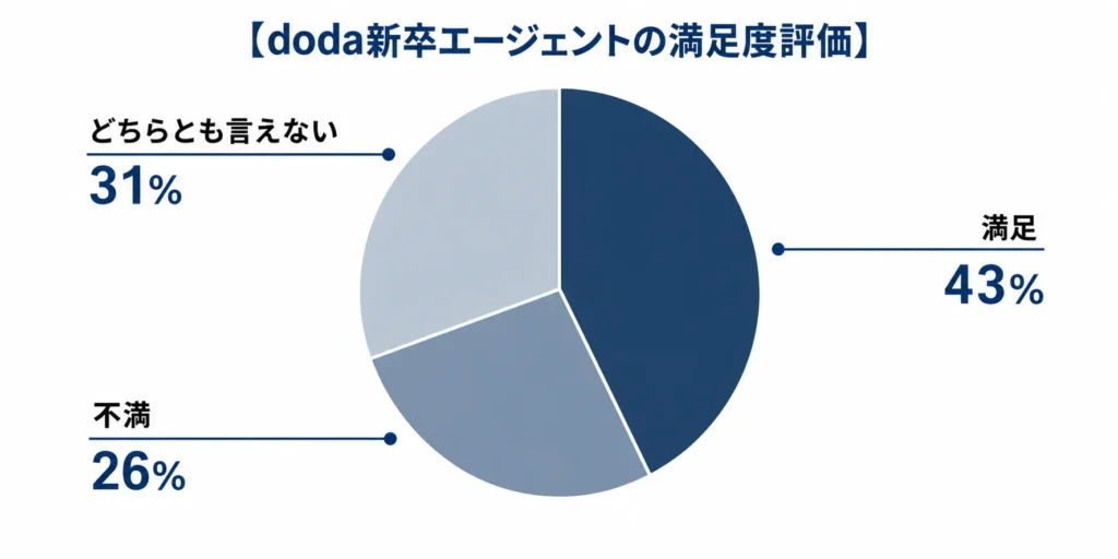 doda新卒エージェントの満足度評価のグラフ