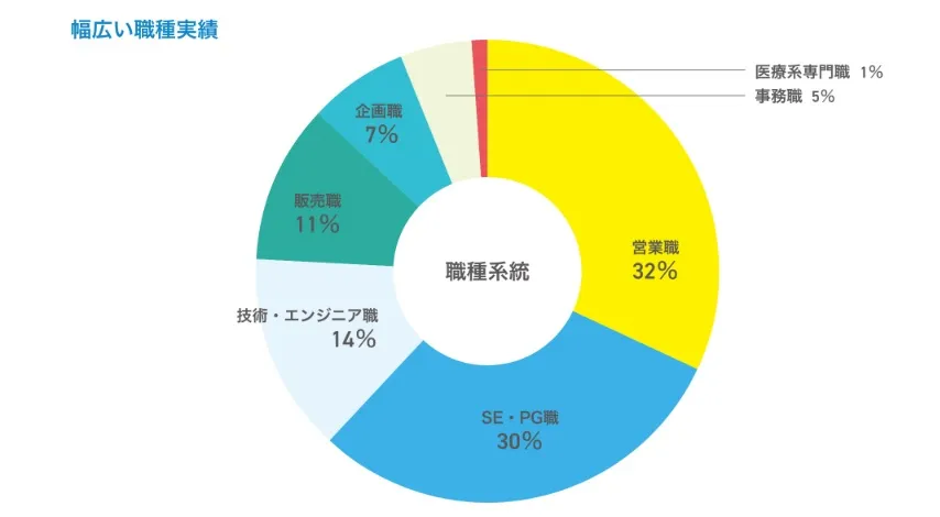 doda新卒エージェントの26卒職種別内定承諾実績