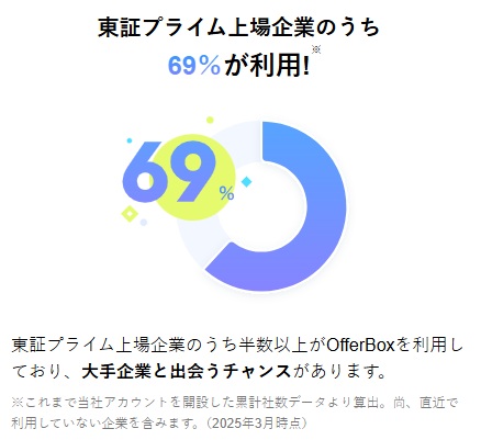 オファーボックスの東証プライム上場企業のうち69%が利用していることを示す画像