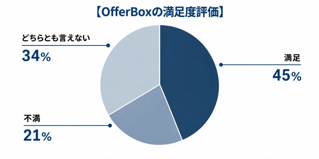 オファーボックスの満足度評価のグラフ